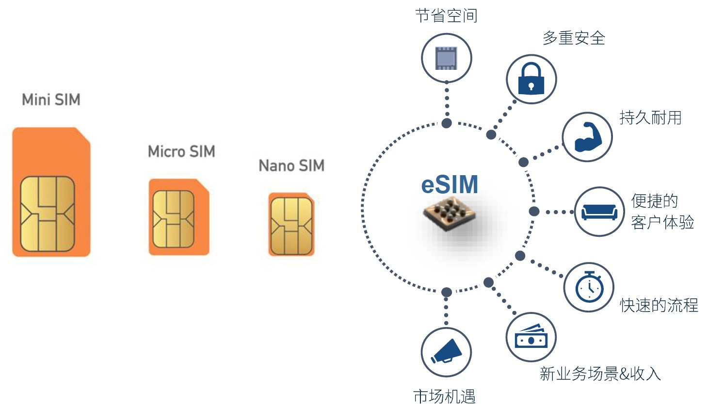 聯(lián)通推iot物聯(lián)卡，助力萬物互聯(lián)