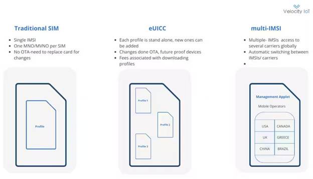 eUICC、eSIM 和 Multi－IMSI 定義：物聯(lián)網(wǎng)部署的基本組件(圖1)