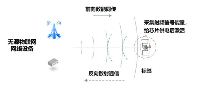 5G-A無源物聯(lián)網(wǎng)構(gòu)建萬物互聯(lián)的數(shù)字化底座(圖1)