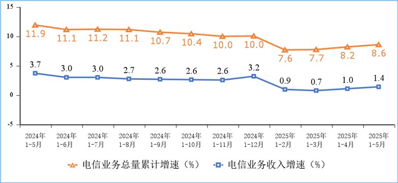 我國5G移動電話用戶達10.98億戶，移動物聯(lián)網終端用戶達27.8億戶，實現(xiàn)物超人(圖1)