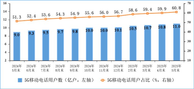 我國5G移動電話用戶達10.98億戶，移動物聯(lián)網終端用戶達27.8億戶，實現(xiàn)物超人(圖2)